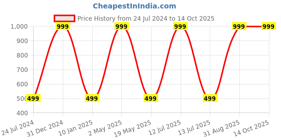 myntra.com Wall1ders Silver Toned 101 Pieces Dot Tree Mirror Wall Stickers wall1ders Price History Graph from 24 Jul 2024 to 12 Oct 2025
