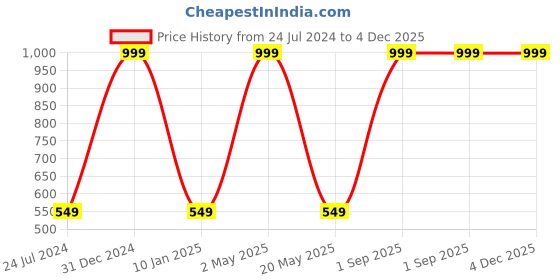 myntra.com Wall1ders Silver Toned 12 Pieces Acrylic Hexagon Mirror Wall Stickers wall1ders Price History Graph from 24 Jul 2024 to 4 Dec 2025