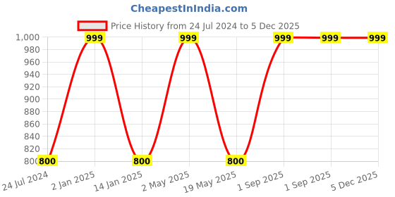 myntra.com Wall1ders Silver Toned 12 Pieces Butterfly Acrylic Mirror Wall Stickers wall1ders Price History Graph from 24 Jul 2024 to 5 Dec 2025