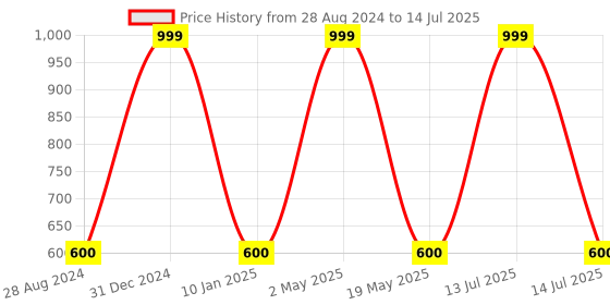 myntra.com Wall1ders Silver Toned 2 Pieces Sun With Hexagon 3D Mirror Wall Stickers wall1ders Price History Graph from 28 Aug 2024 to 14 Jul 2025