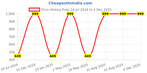 myntra.com Wall1ders Silver Toned 20 Pieces Acrylic White Patterned Mirror Wall Stickers wall1ders Price History Graph from 24 Jul 2024 to 4 Dec 2025