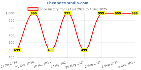 myntra.com Wall1ders Silver Toned 20 Pieces Circle Acrylic Mirror Wall Stickers wall1ders Price History Graph from 24 Jul 2024 to 4 Dec 2025