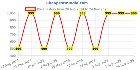 myntra.com Wall1ders Silver Toned 20 Pieces Flower Tree Mirror Wall Stickers wall1ders Price History Graph from 28 Aug 2024 to 24 Nov 2025