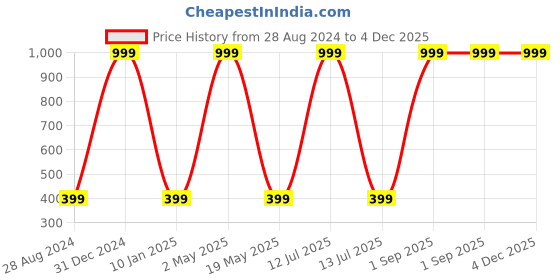 myntra.com Wall1ders Silver-Toned 20 Pieces Flure Mirror Wall Stickers wall1ders Price History Graph from 28 Aug 2024 to 4 Dec 2025