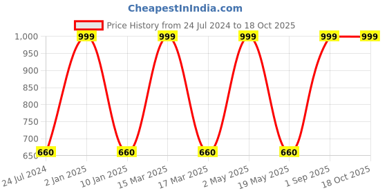 myntra.com Wall1ders Silver Toned 20 Pieces Hexagon shaped Mirror Wall Stickers wall1ders Price History Graph from 24 Jul 2024 to 18 Oct 2025