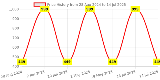 myntra.com Wall1ders Silver Toned 200 Pieces Square & Curve-shaped 3D Acrylic Mirror Wall Stickers wall1ders Price History Graph from 28 Aug 2024 to 14 Jul 2025