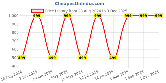myntra.com Wall1ders Silver Toned 230 Pieces Diya & Square 3D Mirror Wall Stickers wall1ders Price History Graph from 28 Aug 2024 to 2 Dec 2025