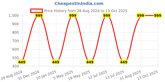myntra.com Wall1ders Silver Toned 24 Pieces Flure Mirror Wall Stickers wall1ders Price History Graph from 28 Aug 2024 to 12 Oct 2025
