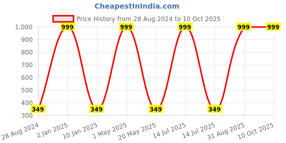 myntra.com Wall1ders Silver Toned 24 Pieces Square Mirror Wall Stickers wall1ders Price History Graph from 28 Aug 2024 to 10 Oct 2025
