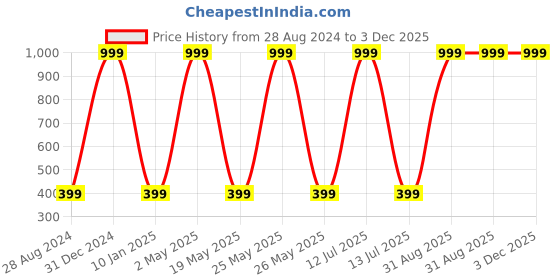 myntra.com Wall1ders Silver Toned 25 Pieces Leaf Flower Mirror Wall Stickers wall1ders Price History Graph from 28 Aug 2024 to 3 Dec 2025
