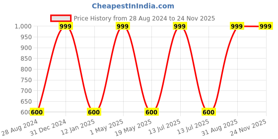 myntra.com Wall1ders Silver Toned 28 Pieces Hexagon Shaped 3D Acrylic Mirror Wall Stickers wall1ders Price History Graph from 28 Aug 2024 to 24 Nov 2025