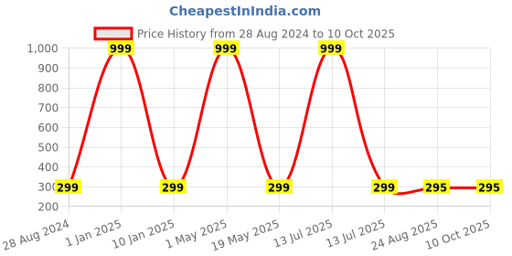 myntra.com Wall1ders Silver Toned 3 Pieces Om Shree Ganesh 3D Mirror Wall Stickers wall1ders Price History Graph from 28 Aug 2024 to 9 Oct 2025
