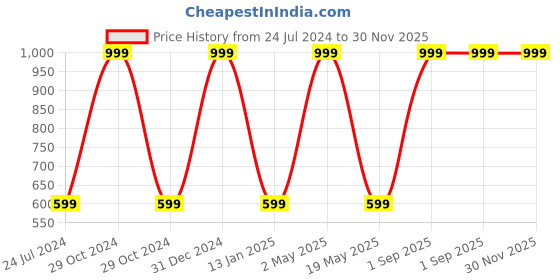 myntra.com Wall1ders Silver Toned 30 Pieces Hexagon Acrylic Mirror Wall Stickers wall1ders Price History Graph from 24 Jul 2024 to 30 Nov 2025