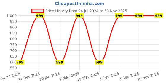 myntra.com Wall1ders Silver Toned 31 Pieces Hexagon Acrylic Mirror Wall Stickers wall1ders Price History Graph from 24 Jul 2024 to 30 Nov 2025