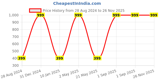 myntra.com Wall1ders Silver Toned 35 Pieces Abstract Wall Stickers wall1ders Price History Graph from 28 Aug 2024 to 25 Nov 2025