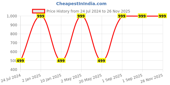 myntra.com Wall1ders Silver Toned 37 Pcs Acrylic Sun With Square Mirror Wall Stickers wall1ders Price History Graph from 24 Jul 2024 to 25 Nov 2025
