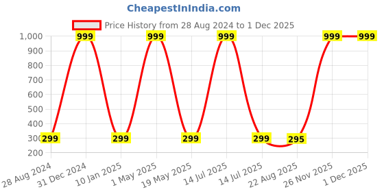 myntra.com Wall1ders Silver Toned 3D Acrylic Mirror Wall Sticker wall1ders Price History Graph from 28 Aug 2024 to 29 Nov 2025