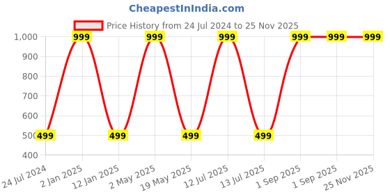 myntra.com Wall1ders Silver Toned & Green 18 Pieces Self Adhesive Round Mirror Wall Stickers wall1ders Price History Graph from 24 Jul 2024 to 24 Nov 2025