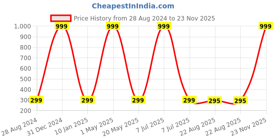 myntra.com Wall1ders Silver Toned Home Mirror Wall Sticker wall1ders Price History Graph from 28 Aug 2024 to 23 Nov 2025