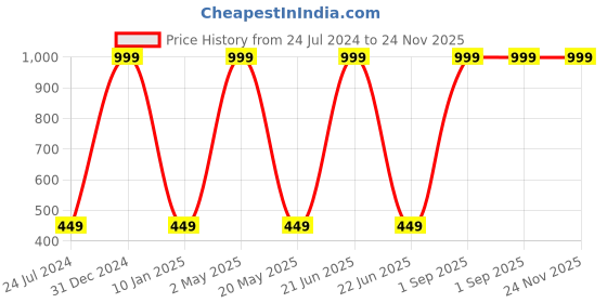 myntra.com Wall1ders Silver Toned Ik Onkar Acrylic Mirror Wall Sticker wall1ders Price History Graph from 24 Jul 2024 to 24 Nov 2025