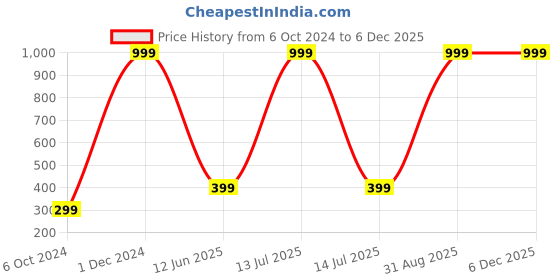 myntra.com Wall1ders Silver-Toned Shanku Chakra Namah 3D Acrylic Mirror Wall Sticker wall1ders Price History Graph from 6 Oct 2024 to 5 Dec 2025