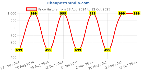 myntra.com Wall1ders Silver Toned Tree 3D Mirror Wall Stickers wall1ders Price History Graph from 28 Aug 2024 to 12 Oct 2025