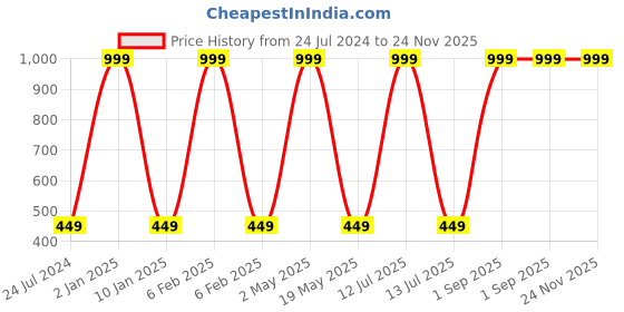 myntra.com Wall1ders Siver Toned 200 Pieces Square Self Adhesive Mirror Wall Stickers wall1ders Price History Graph from 24 Jul 2024 to 24 Nov 2025