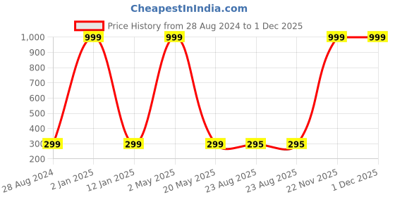 myntra.com Wall1ders Sun Shaped Acrylic Mirror Wall Sticker wall1ders Price History Graph from 28 Aug 2024 to 1 Dec 2025