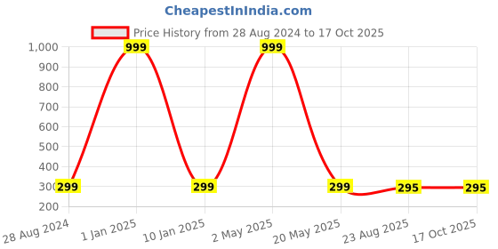 myntra.com Wall1ders Sun Shaped Acrylic Mirror Wall Sticker wall1ders Price History Graph from 28 Aug 2024 to 16 Oct 2025