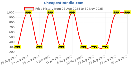 myntra.com Wall1ders Sun Shaped Acrylic Mirror Wall Sticker wall1ders Price History Graph from 28 Aug 2024 to 30 Nov 2025
