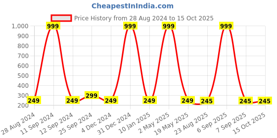 myntra.com Wall1ders Trishakti 3D Acrylic Mirror Wall Sticker wall1ders Price History Graph from 28 Aug 2024 to 15 Oct 2025