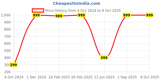 myntra.com Wall1ders Trishakti Red Mirror Wall Stickers wall1ders Price History Graph from 4 Oct 2024 to 8 Oct 2025