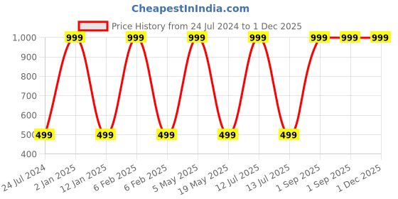 myntra.com Wall1ders Yellow Oval Shaped Self Adhesive Mirror Wall Sticker wall1ders Price History Graph from 24 Jul 2024 to 1 Dec 2025