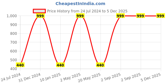 myntra.com Wall1ders Yellow Rings 6 Size Wall Stickers For Home & Offices. wall1ders Price History Graph from 24 Jul 2024 to 5 Dec 2025