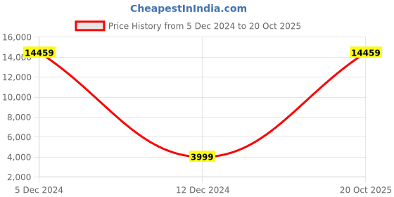 myntra.com WALLCENTRE Black Abstract Metal Elephant Tree Wall Decor wallcentre Price History Graph from 5 Dec 2024 to 20 Oct 2025