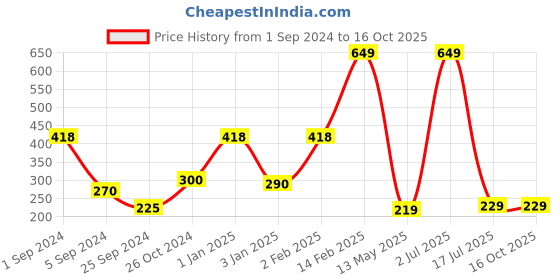 myntra.com WallDaddy 10 Pcs Yellow Hexagon Mirror Wall Stickers walldaddy Price History Graph from 1 Sep 2024 to 16 Oct 2025