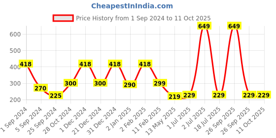 myntra.com WallDaddy 10 Pieces Hexagon Mirror Stickers For Wall walldaddy Price History Graph from 1 Sep 2024 to 11 Oct 2025