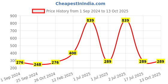 myntra.com WallDaddy 10 Pieces Square Mirror Stickers For Wall walldaddy Price History Graph from 1 Sep 2024 to 12 Oct 2025