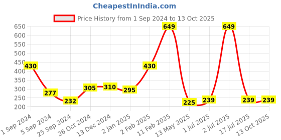 myntra.com WallDaddy 11 Pcs Golden Hexagon Mirror Wall Stickers walldaddy Price History Graph from 1 Sep 2024 to 13 Oct 2025