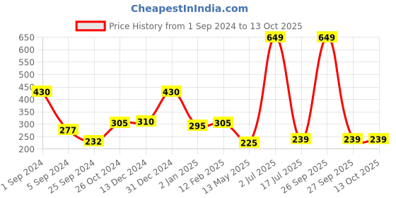 myntra.com WallDaddy 11 Pcs Silver-Toned Hexagon Mirror Wall Stickers walldaddy Price History Graph from 1 Sep 2024 to 13 Oct 2025