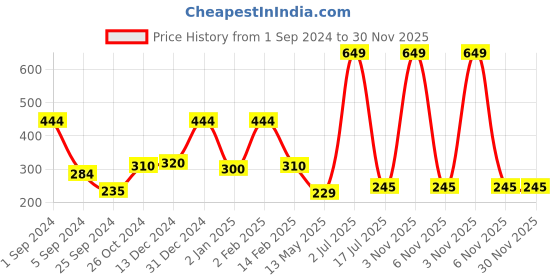 myntra.com WallDaddy 12 Pcs Golden Hexagon Mirror Wall Stickers walldaddy Price History Graph from 1 Sep 2024 to 30 Nov 2025
