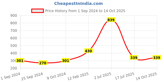 myntra.com WallDaddy 12 Pcs Golden Square Mirror Wall Stickers walldaddy Price History Graph from 1 Sep 2024 to 14 Oct 2025