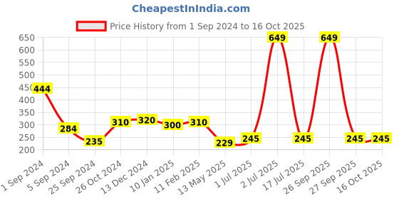 myntra.com WallDaddy 12 Pcs Silver-Toned Hexagon Mirror Wall Stickers walldaddy Price History Graph from 1 Sep 2024 to 16 Oct 2025