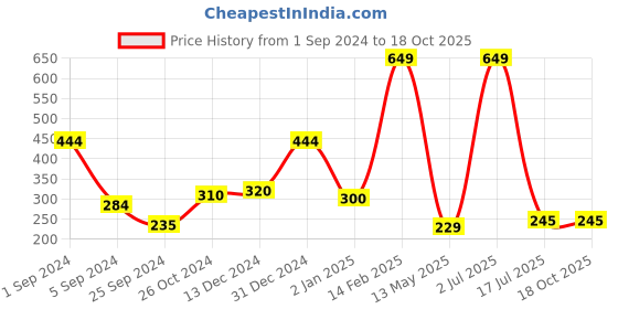 myntra.com WallDaddy 12 Pcs Silver-Toned Hexagon Mirror Wall Stickers walldaddy Price History Graph from 1 Sep 2024 to 18 Oct 2025