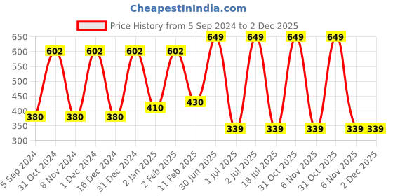 myntra.com WallDaddy 12 Pcs Silver-Toned Self-Adhesive Square Mirror Wall Stickers walldaddy Price History Graph from 5 Sep 2024 to 2 Dec 2025