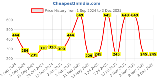 myntra.com WallDaddy 12 Pieces Hexagon Mirror Wall Stickers walldaddy Price History Graph from 1 Sep 2024 to 2 Dec 2025