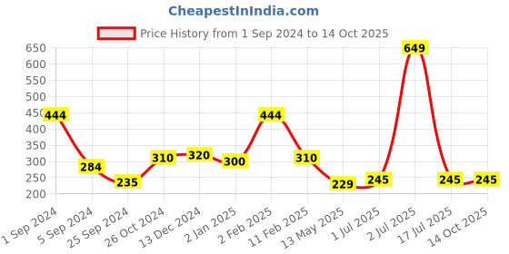 myntra.com WallDaddy 12 Pieces Hexagon Mirror Wall Stickers walldaddy Price History Graph from 1 Sep 2024 to 13 Oct 2025