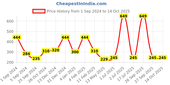 myntra.com WallDaddy 12 Pieces Hexagon Mirror Wall Stickers walldaddy Price History Graph from 1 Sep 2024 to 14 Oct 2025