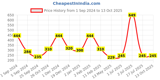 myntra.com WallDaddy 12 Pieces Hexagon- Printed Mirror Stickers Wallpaper walldaddy Price History Graph from 1 Sep 2024 to 13 Oct 2025