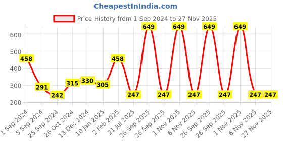 myntra.com WallDaddy 13 Pieces Hexagon Mirror Stickers For Wall walldaddy Price History Graph from 1 Sep 2024 to 26 Nov 2025